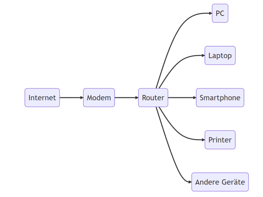 Aufbau typisches Heimnetzwerk
