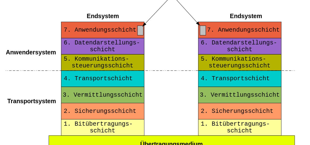 OSI-Schichtenmodell