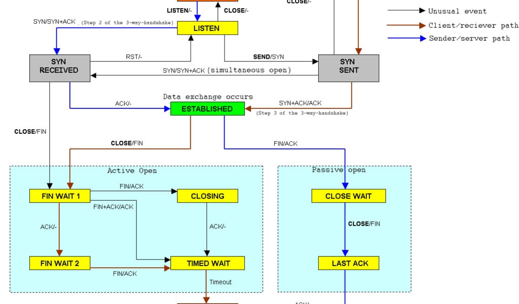 Grundlagen von TCP Transmission Control Protocol