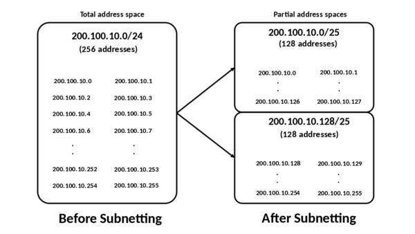 Subnetting Diagramm