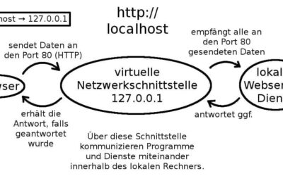 Localhost und die IP-Adresse 127.0.0.1 erklärt