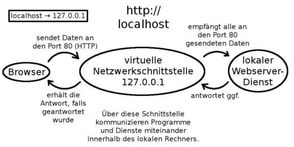 Localhost und die IP-Adresse 127.0.0.1 erklärt