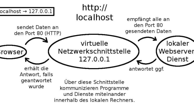 Localhost und die IP-Adresse 127.0.0.1 erklärt