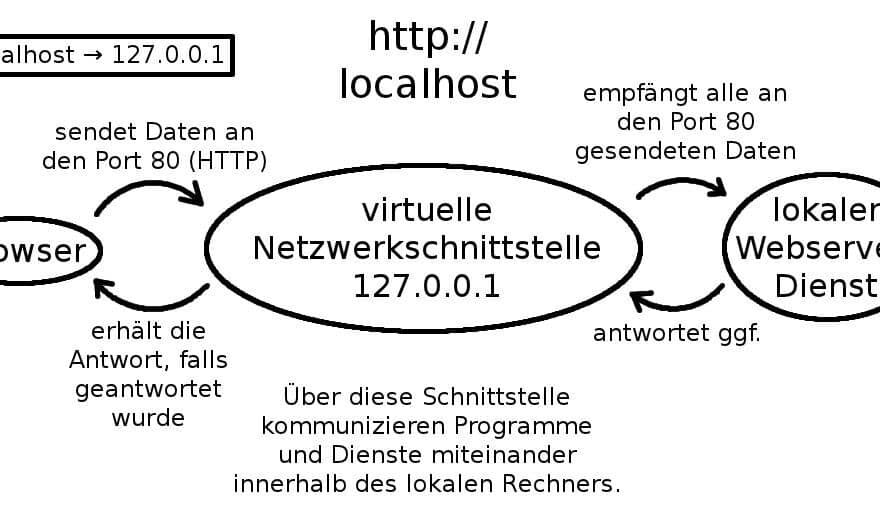 Localhost und die IP-Adresse 127.0.0.1 erklärt